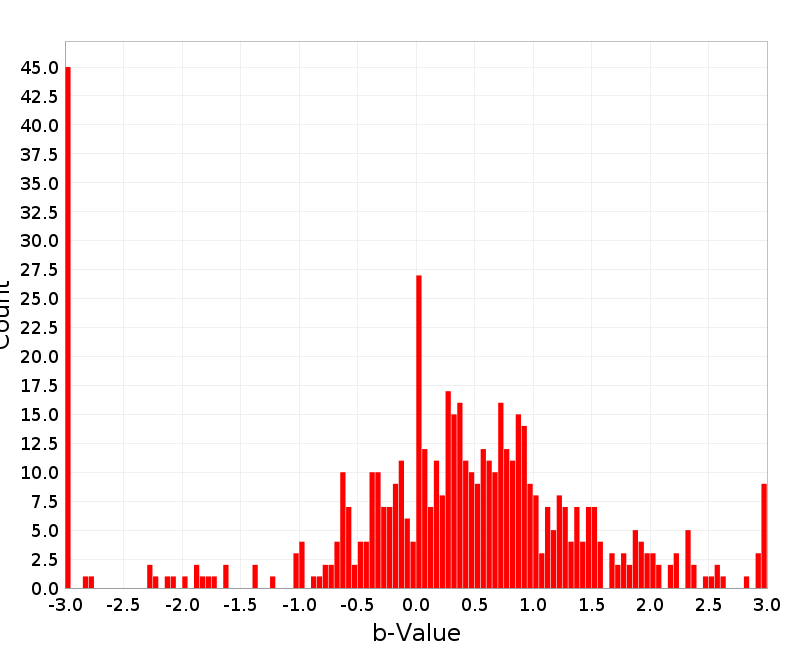 Histogram