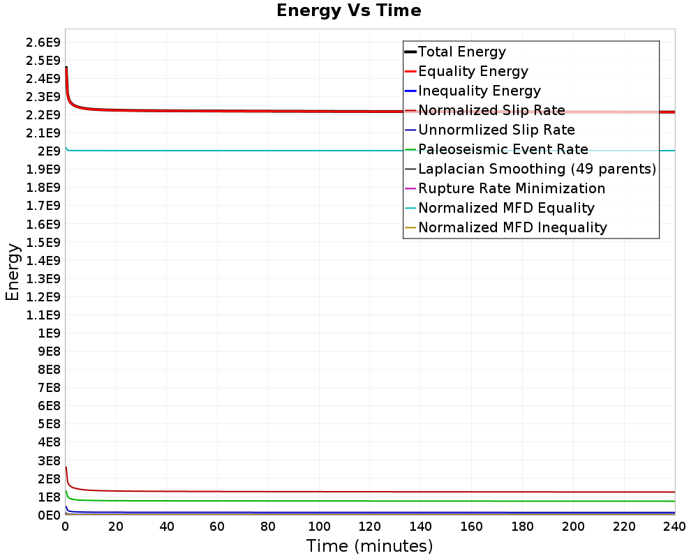 Energy vs Time