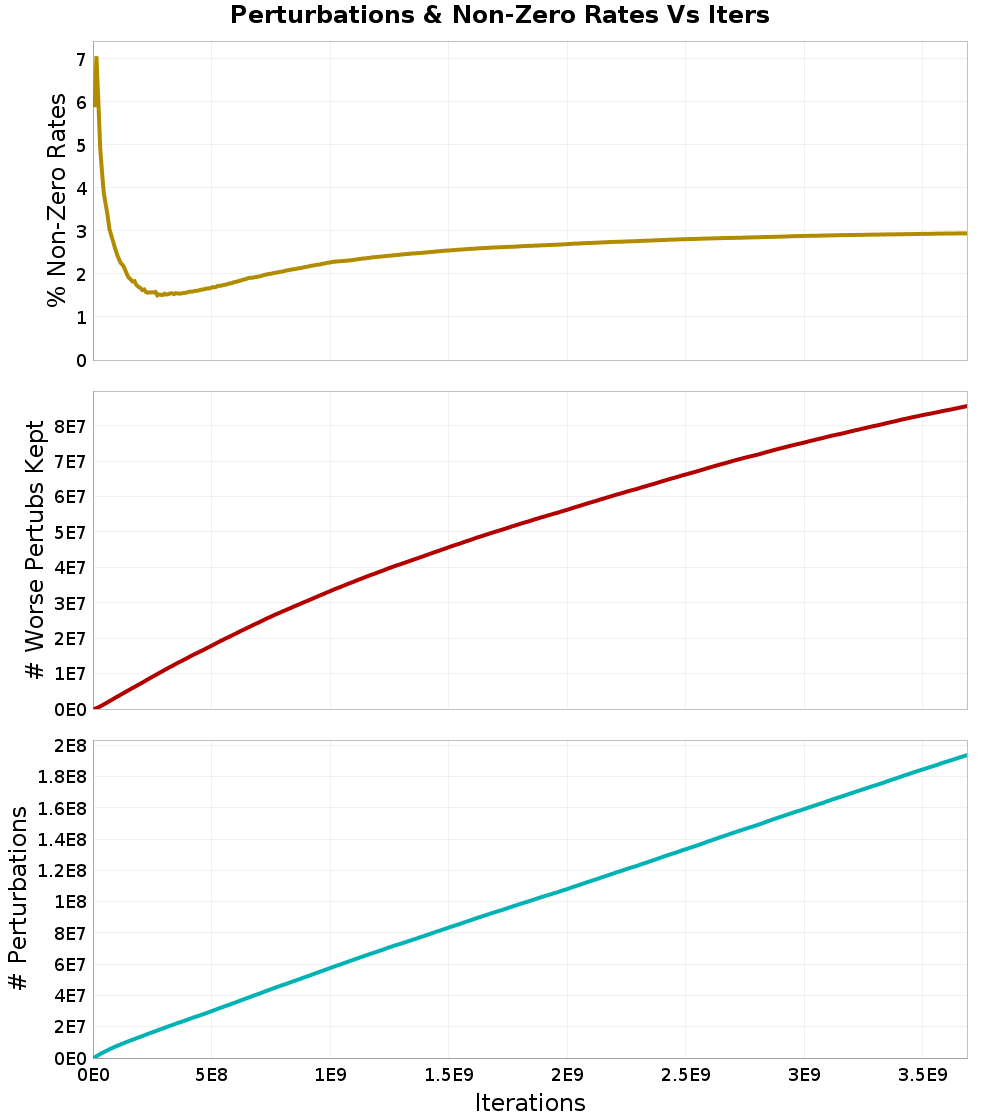 Perturbations