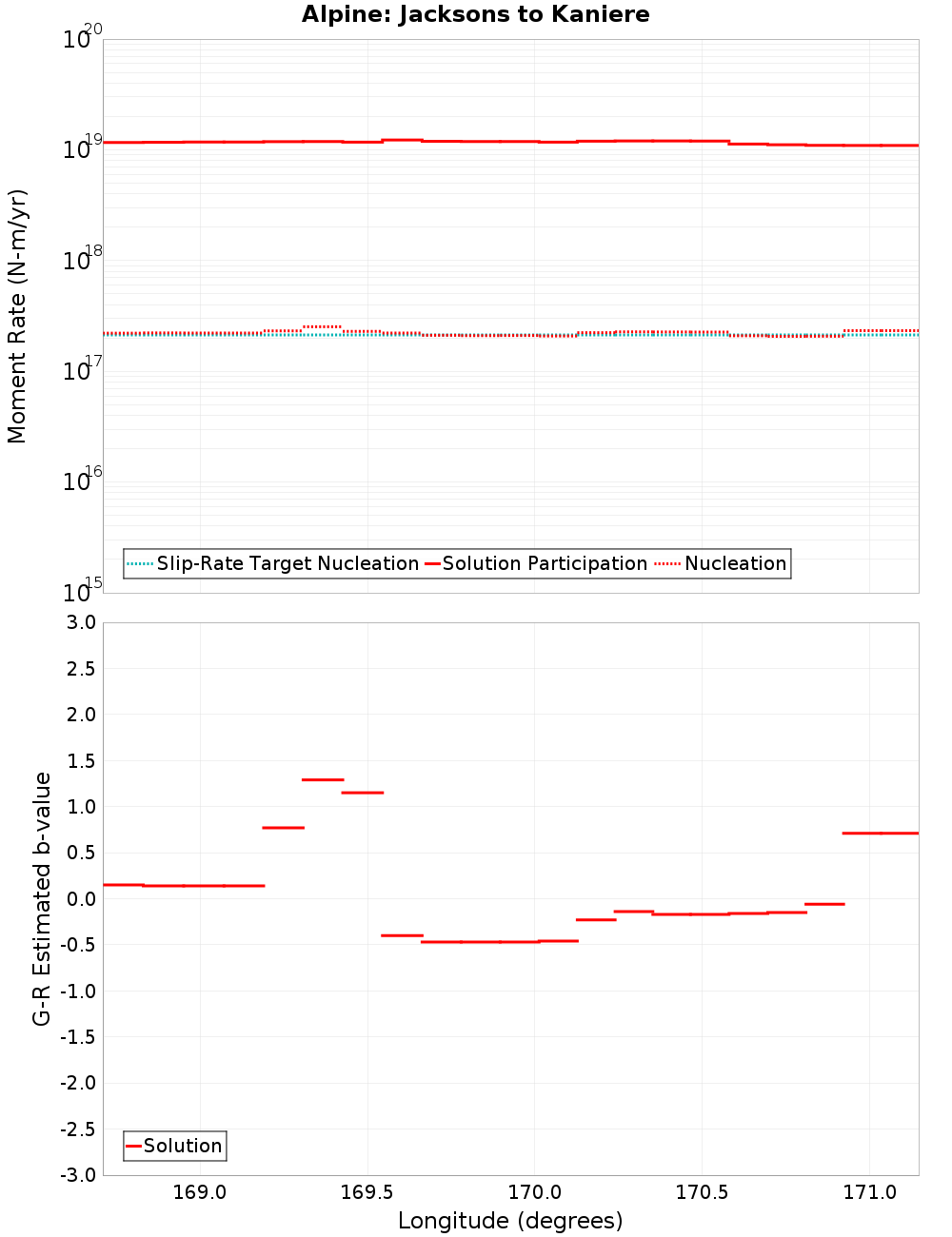 Along-strike plot