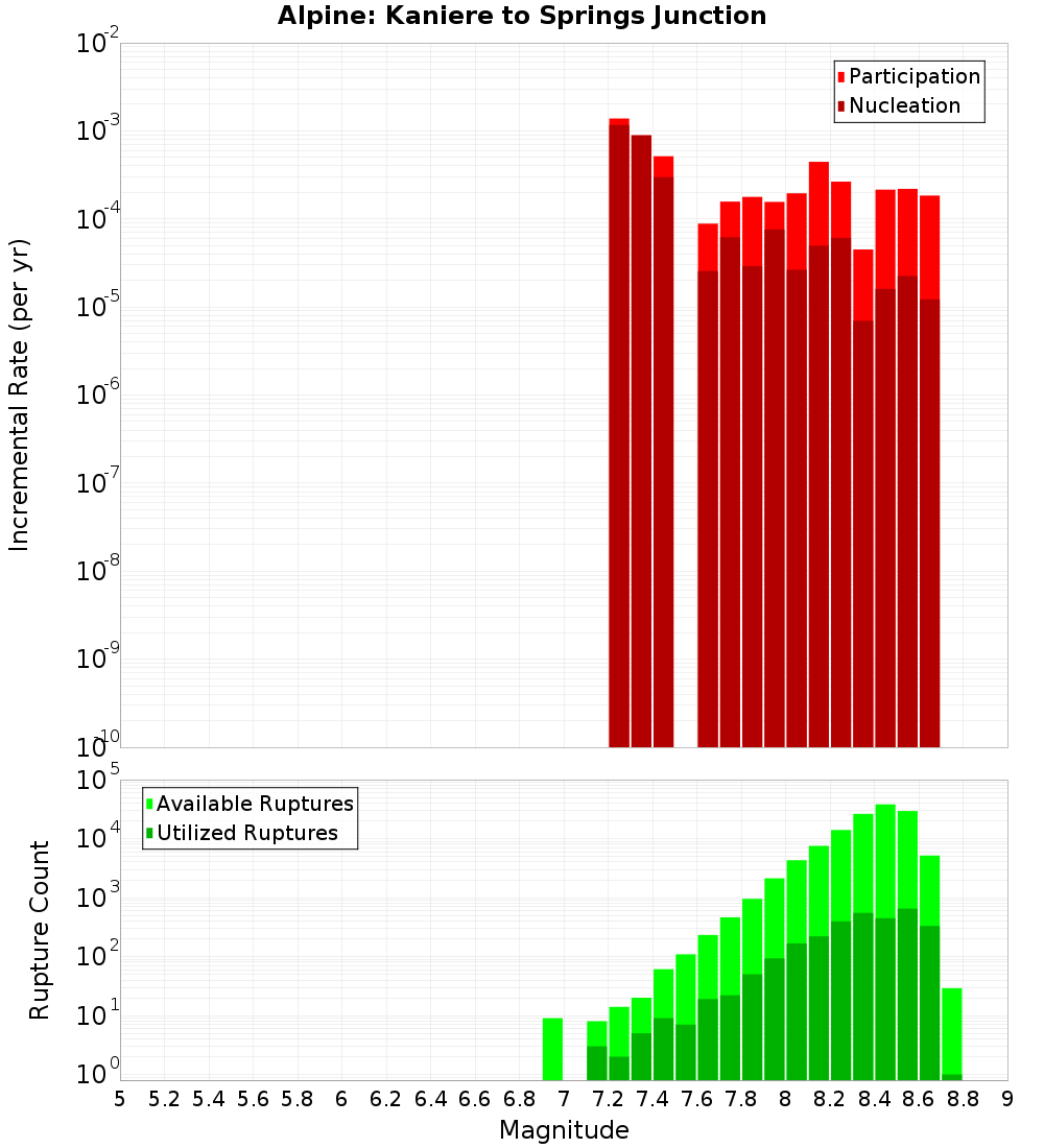 Incremental Plot