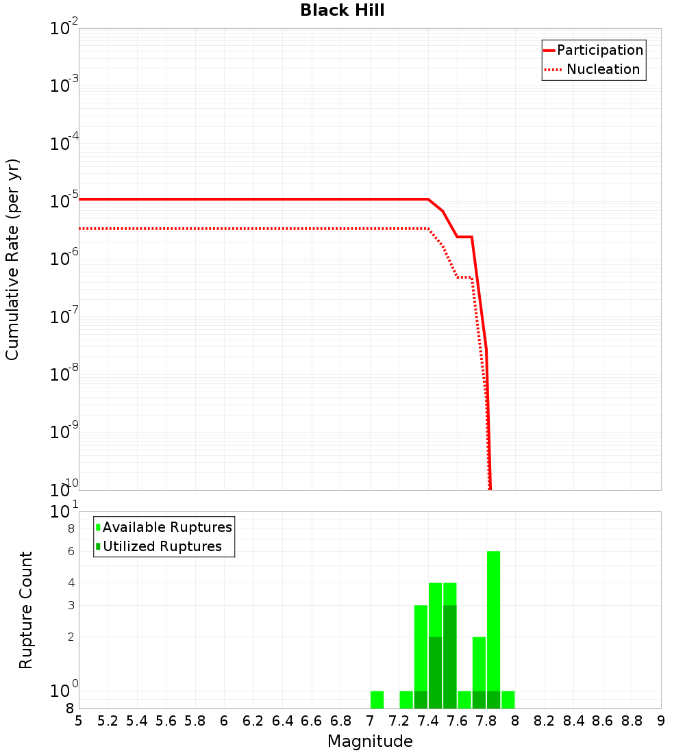 Cumulative Plot