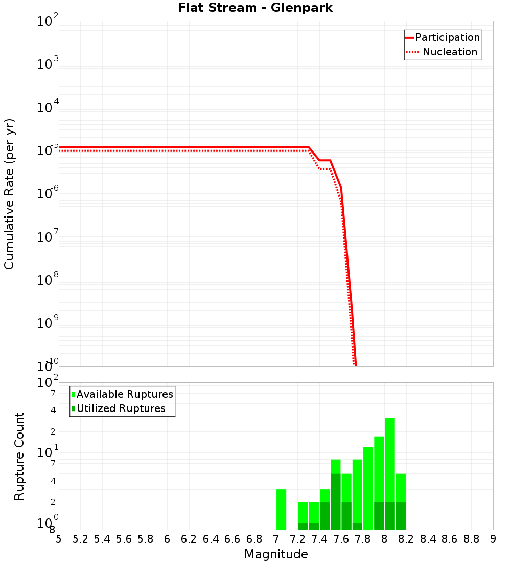 Cumulative Plot