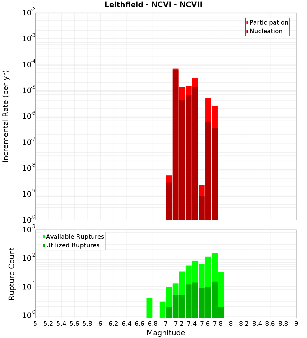 Incremental Plot