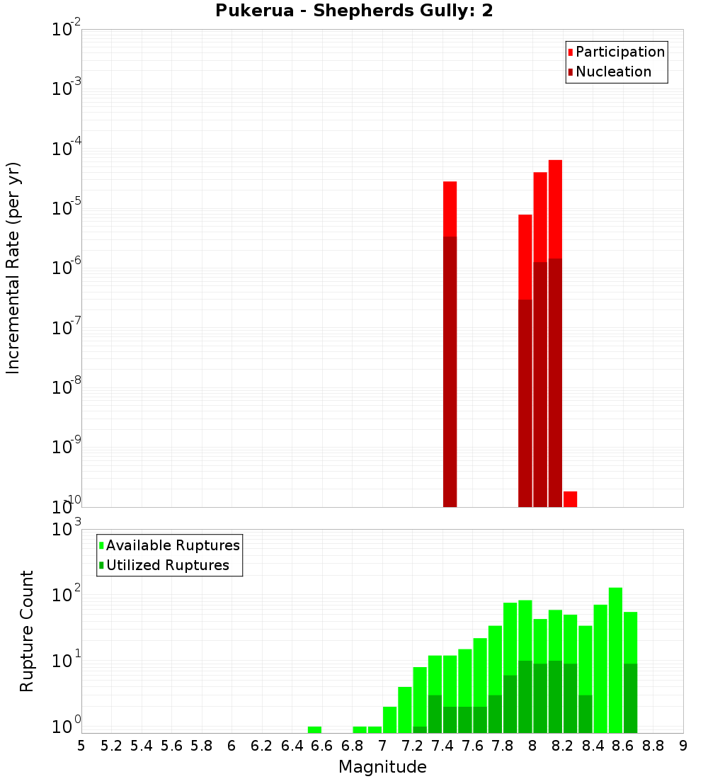 Incremental Plot