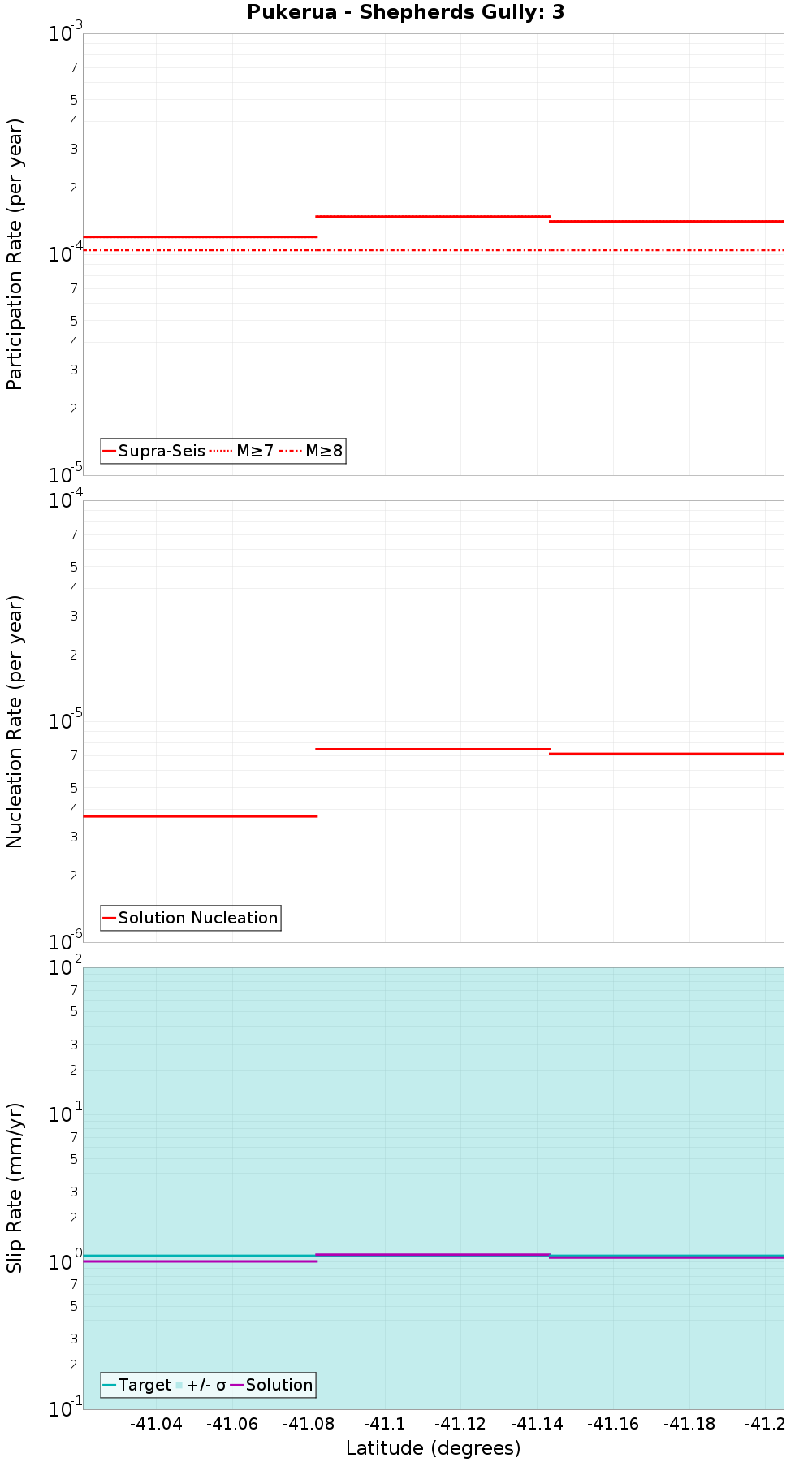Along-strike plot