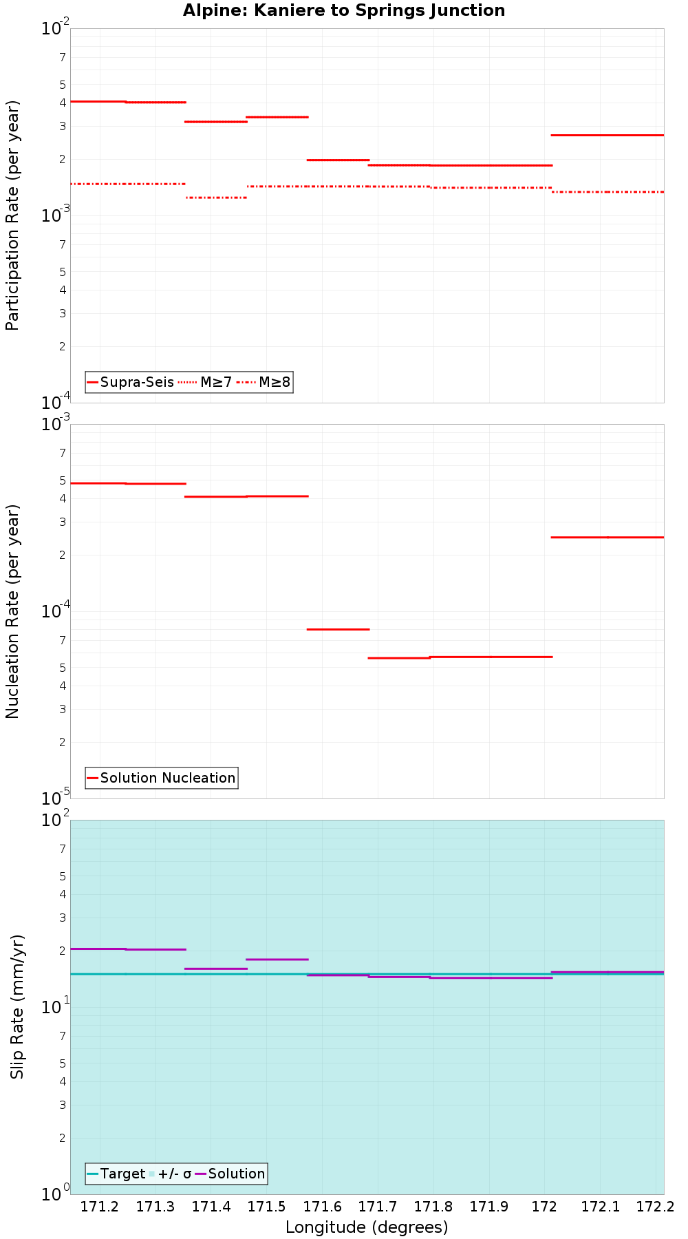Along-strike plot