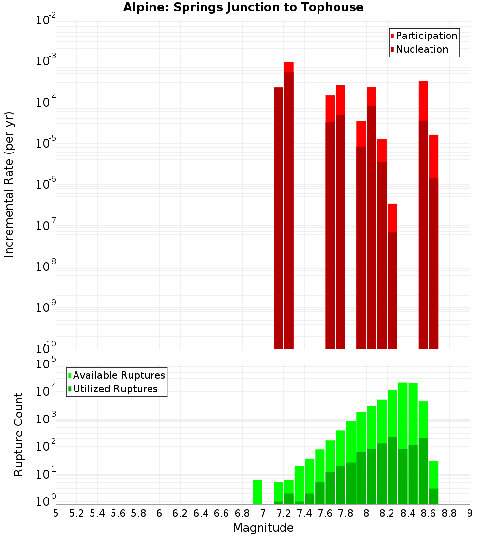 Incremental Plot