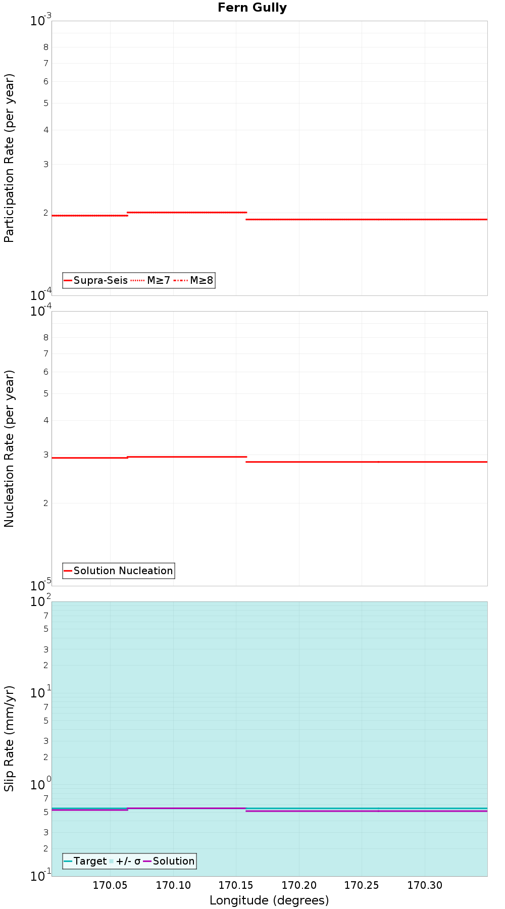 Along-strike plot