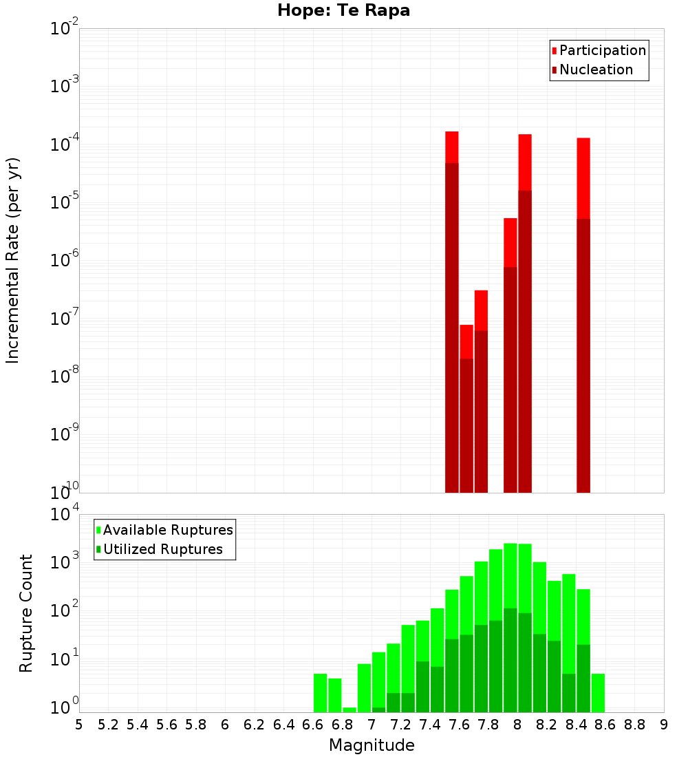 Incremental Plot