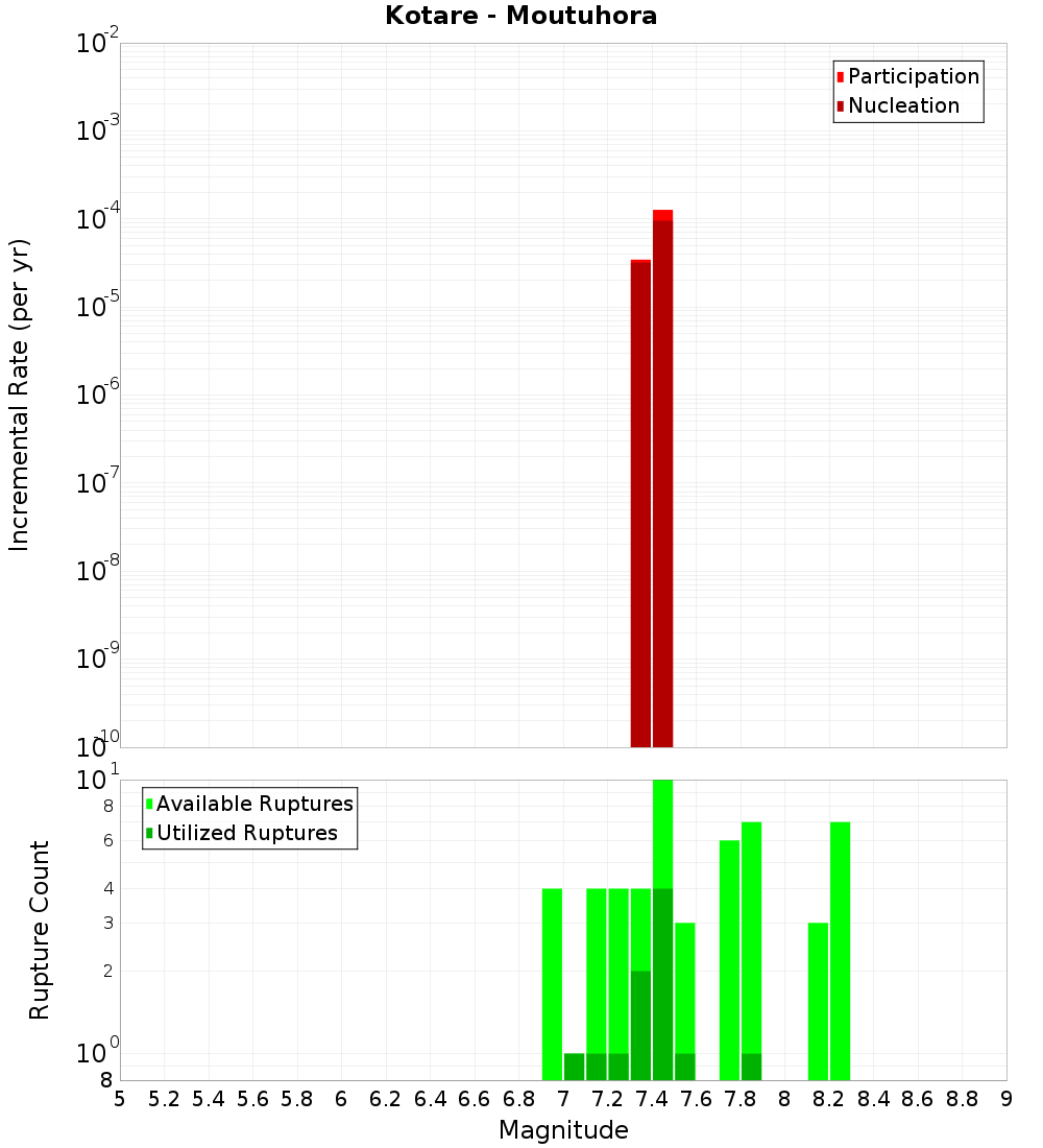 Incremental Plot