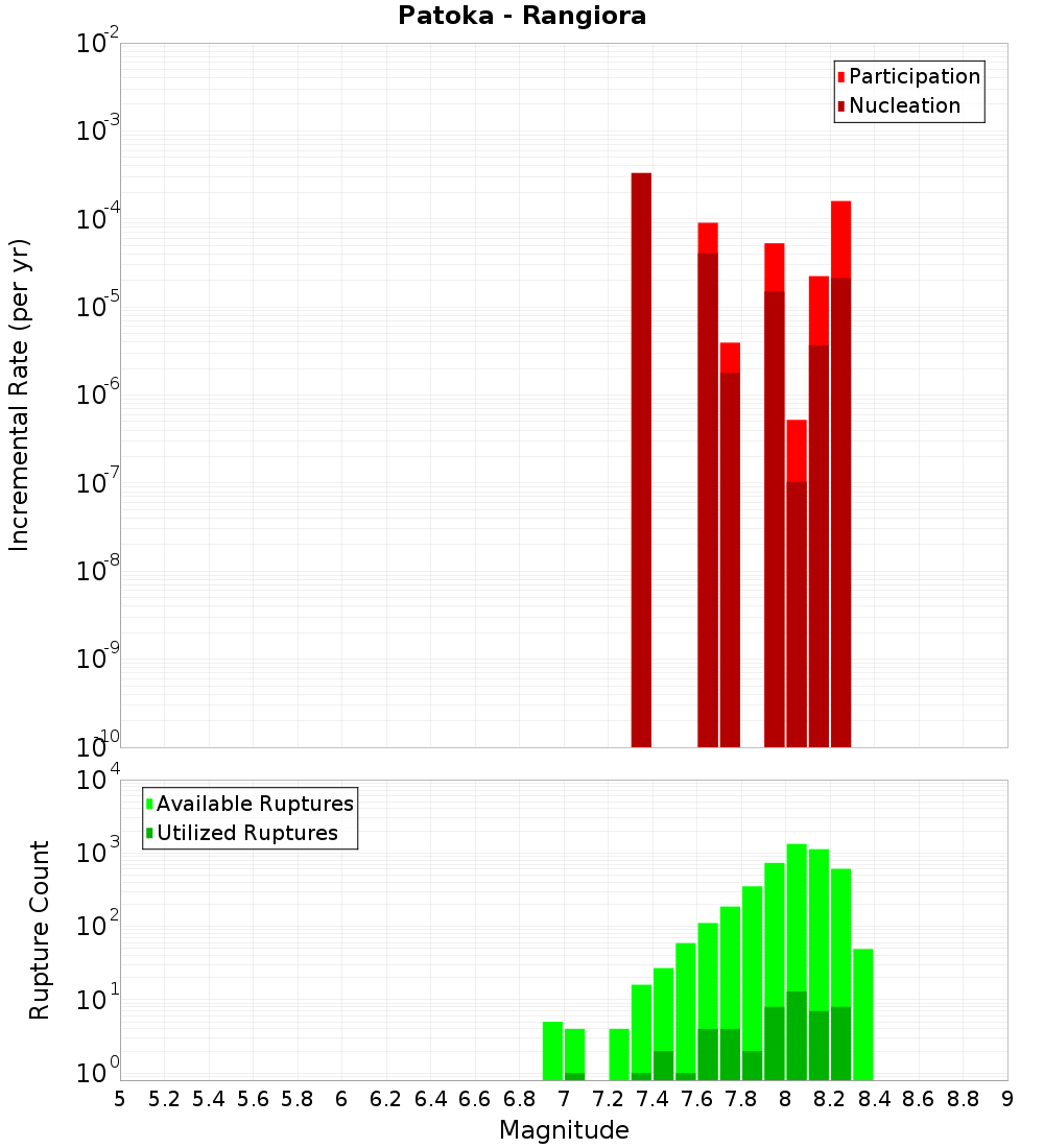 Incremental Plot