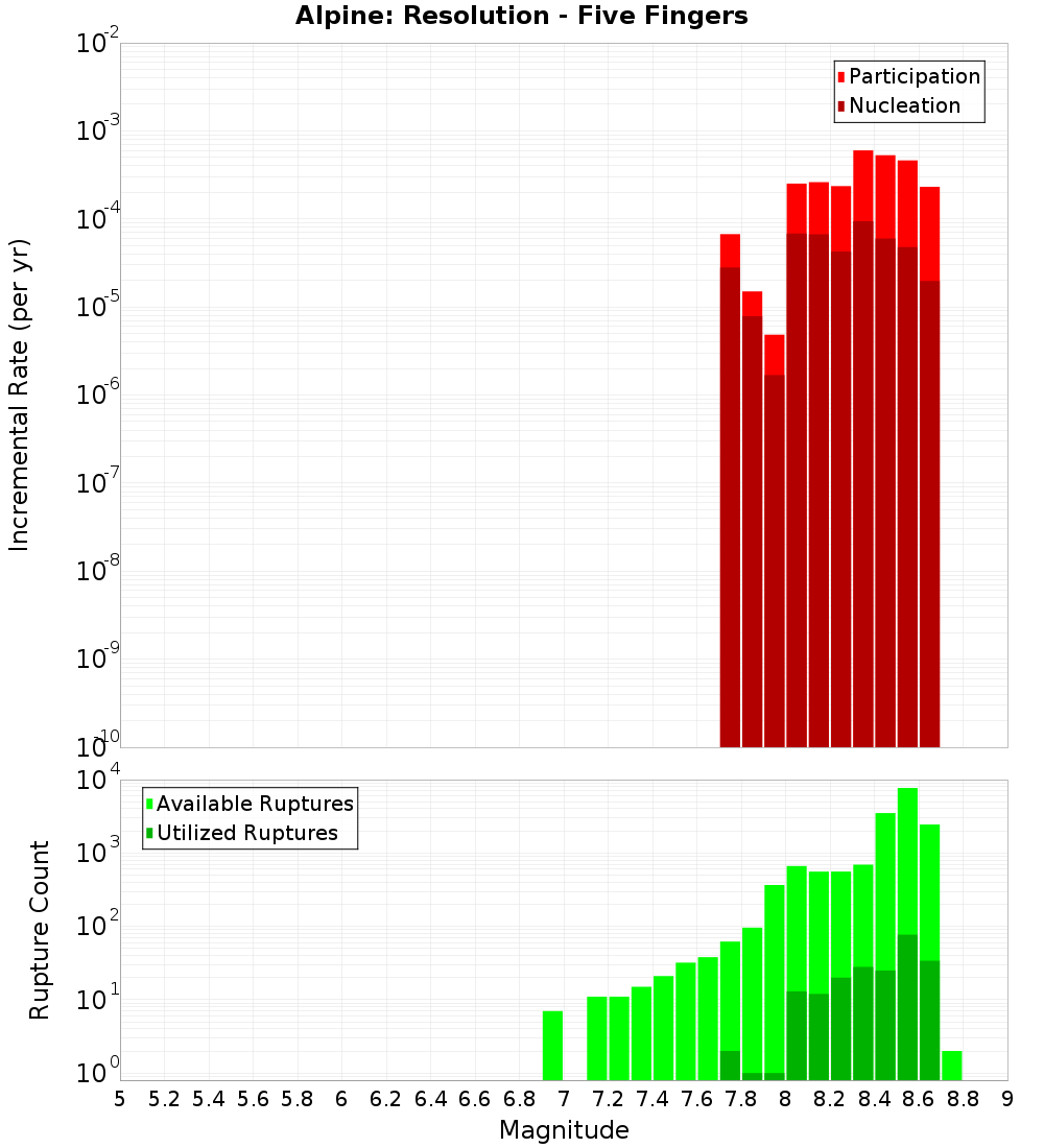 Incremental Plot
