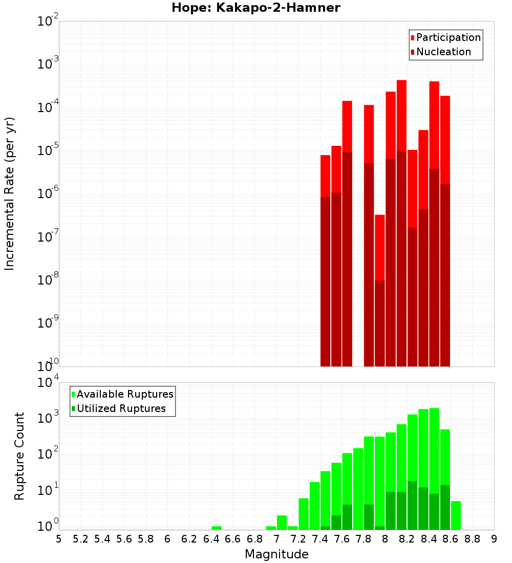 Incremental Plot