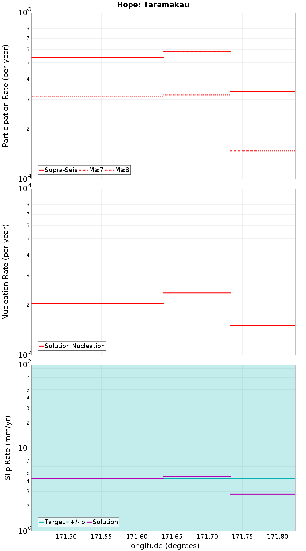 Along-strike plot