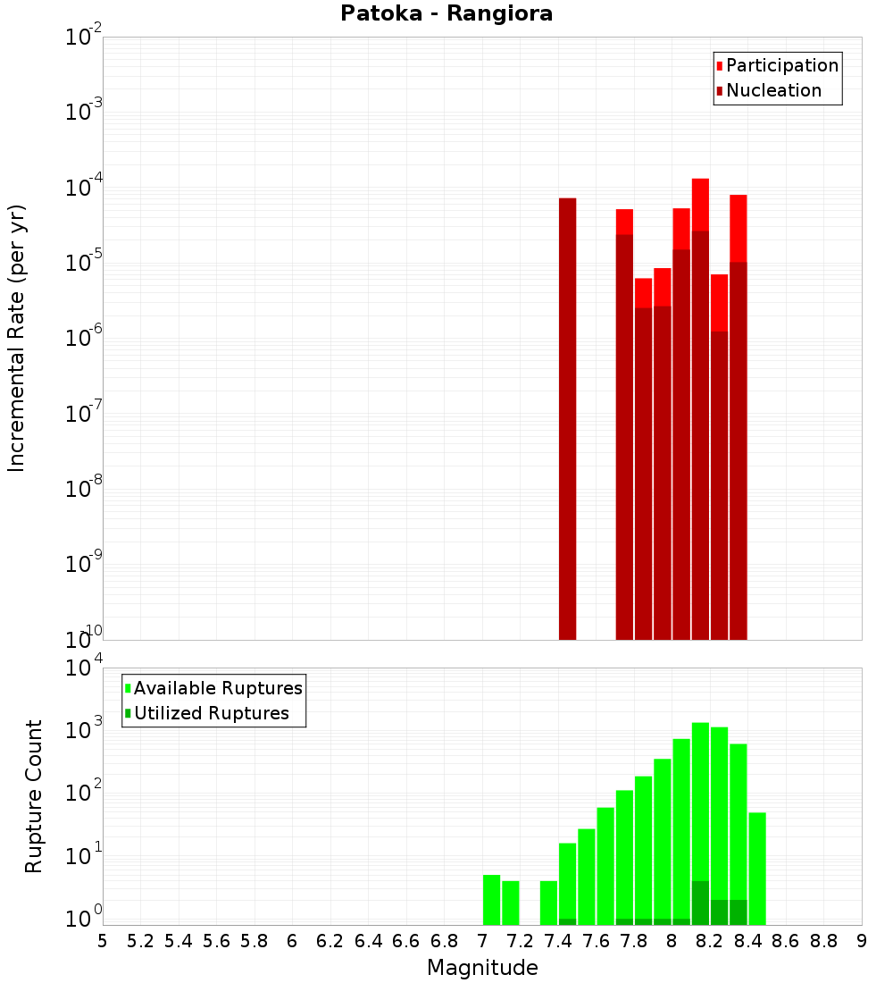 Incremental Plot