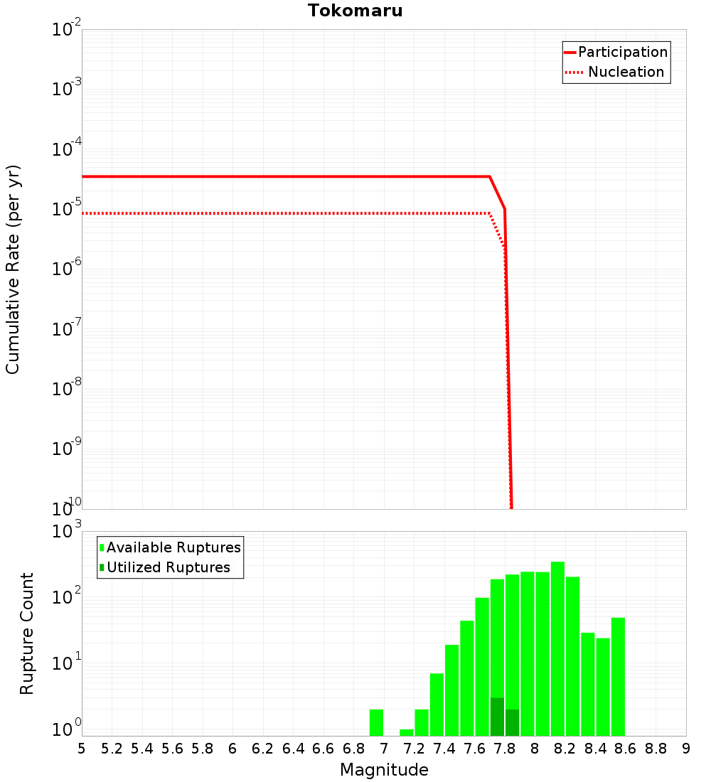 Cumulative Plot