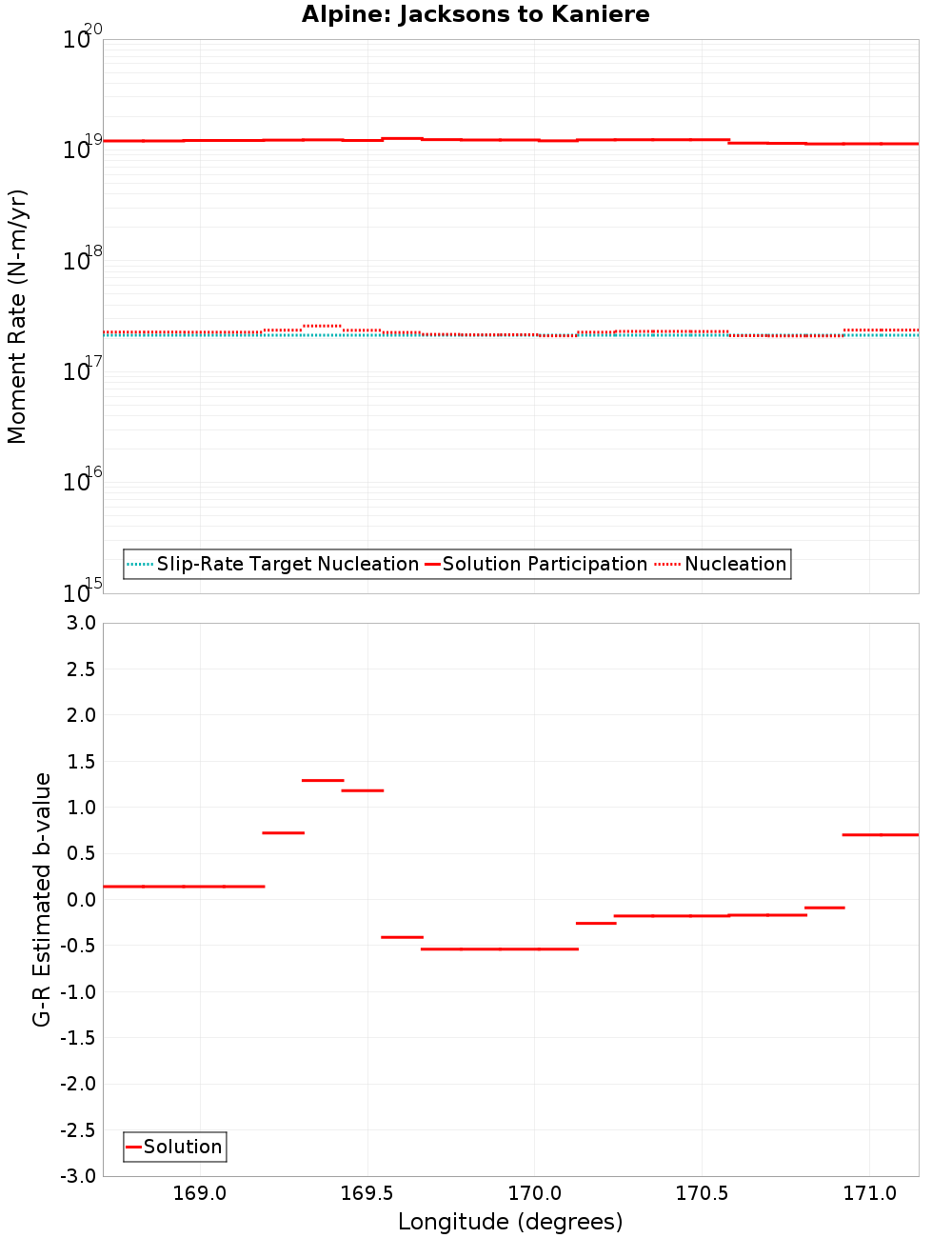 Along-strike plot