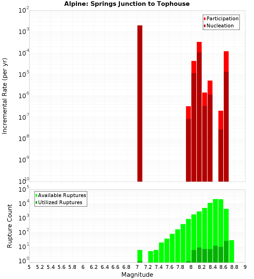 Incremental Plot