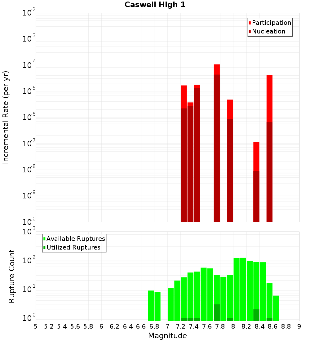 Incremental Plot