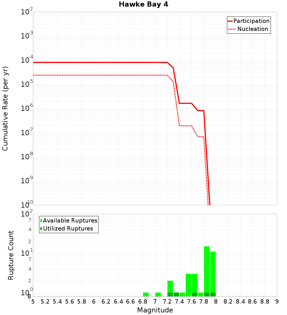Cumulative Plot