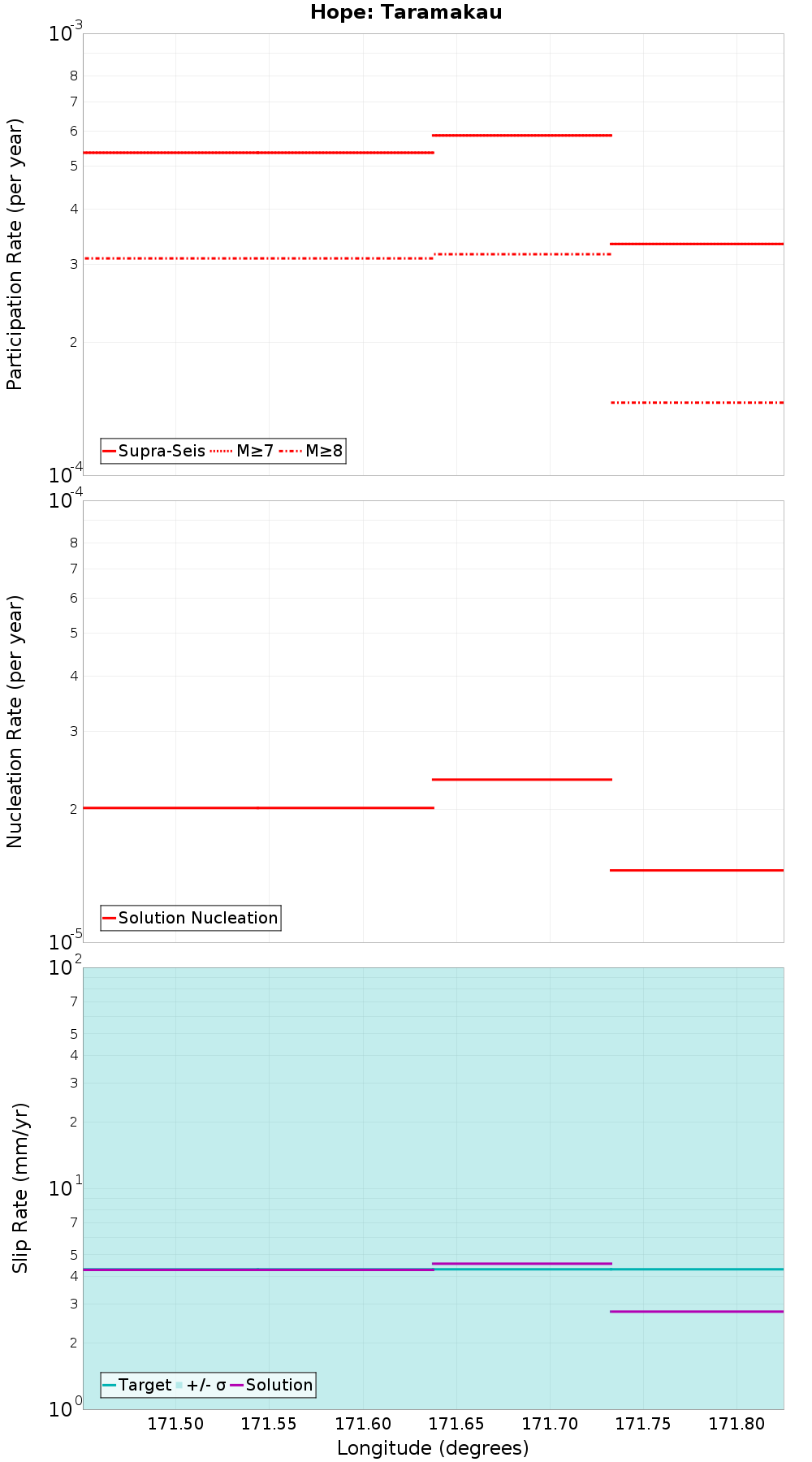 Along-strike plot