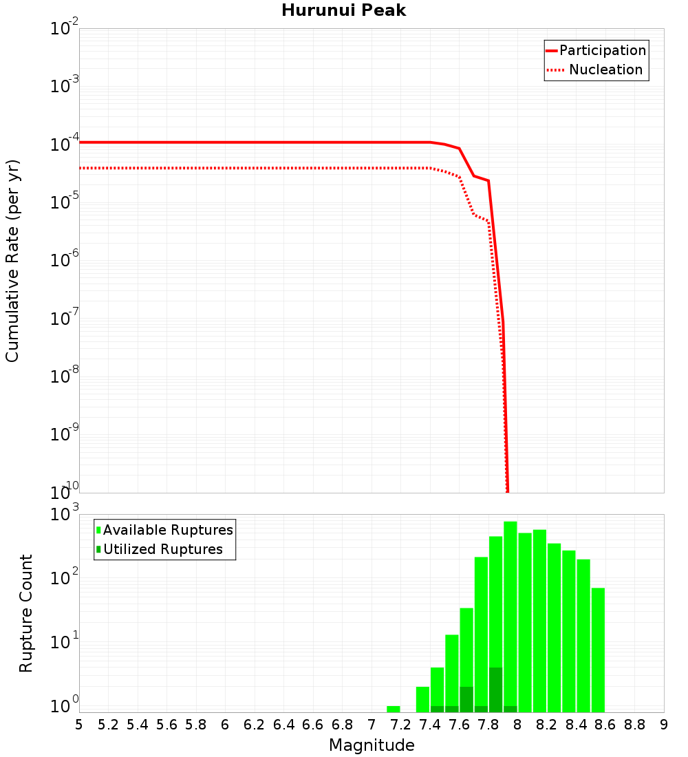 Cumulative Plot