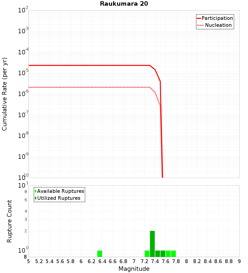 Cumulative Plot