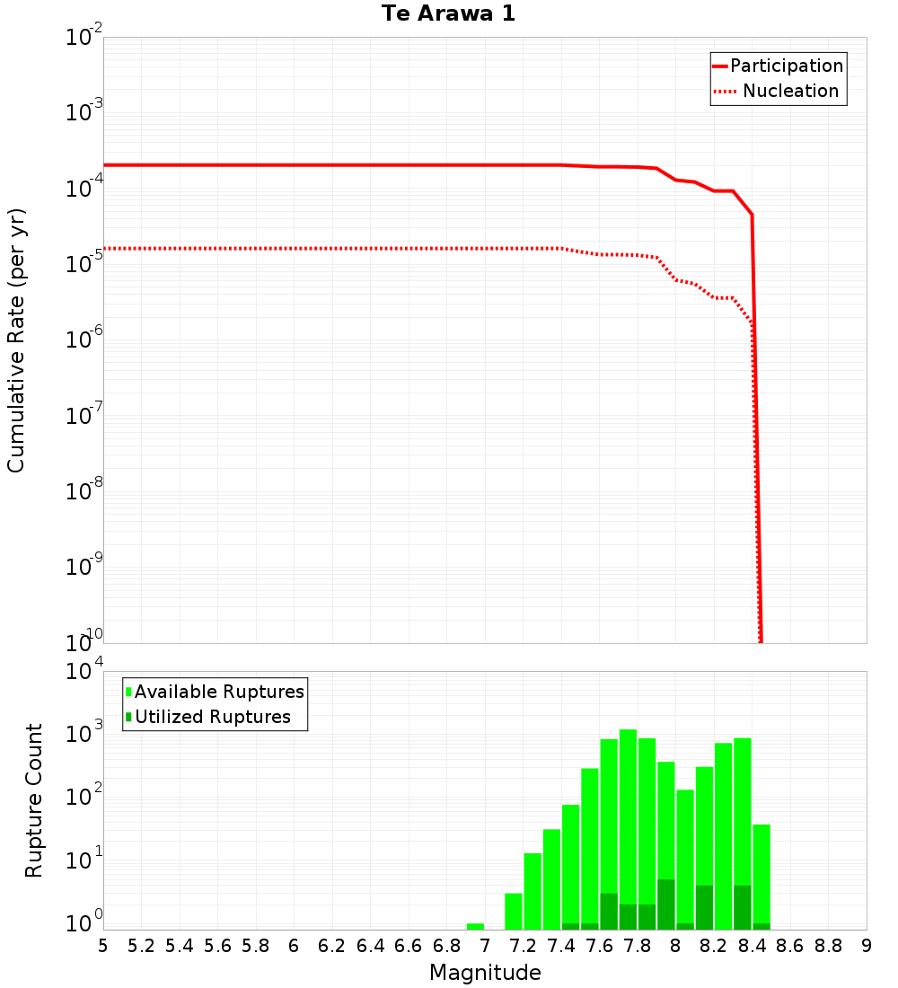Cumulative Plot