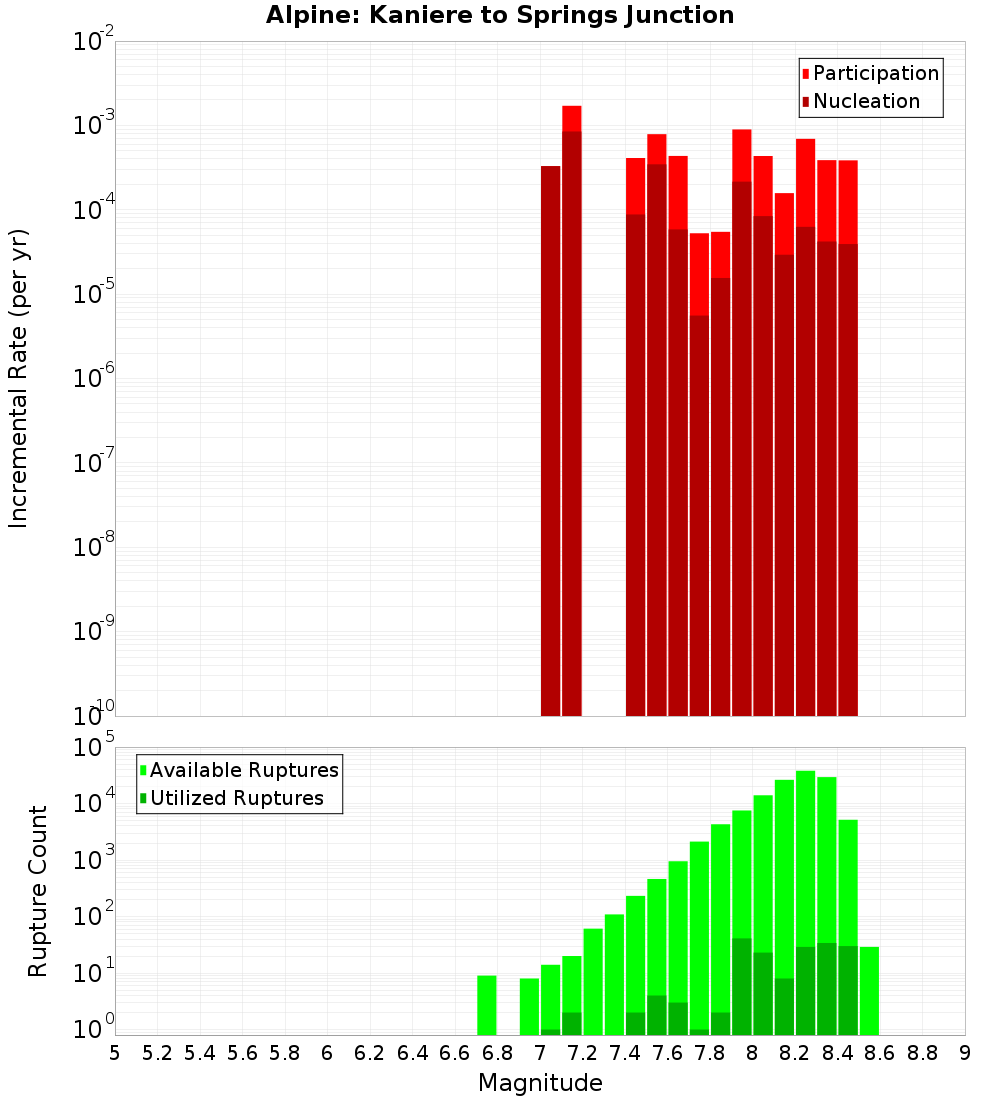 Incremental Plot