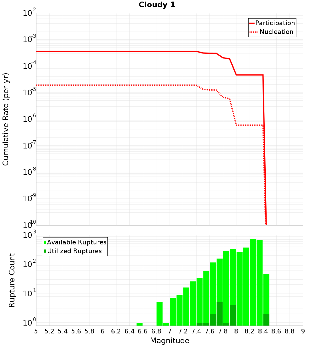 Cumulative Plot