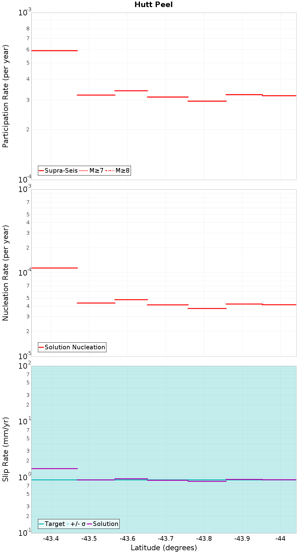 Along-strike plot
