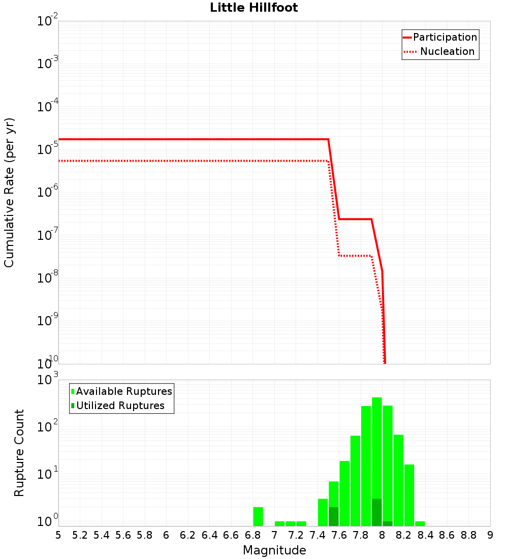 Cumulative Plot