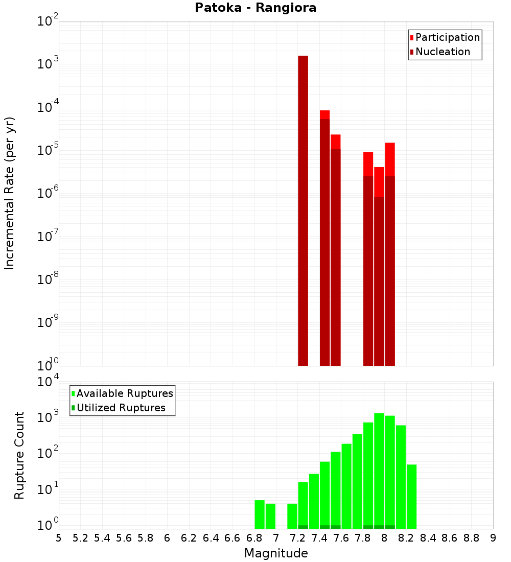 Incremental Plot