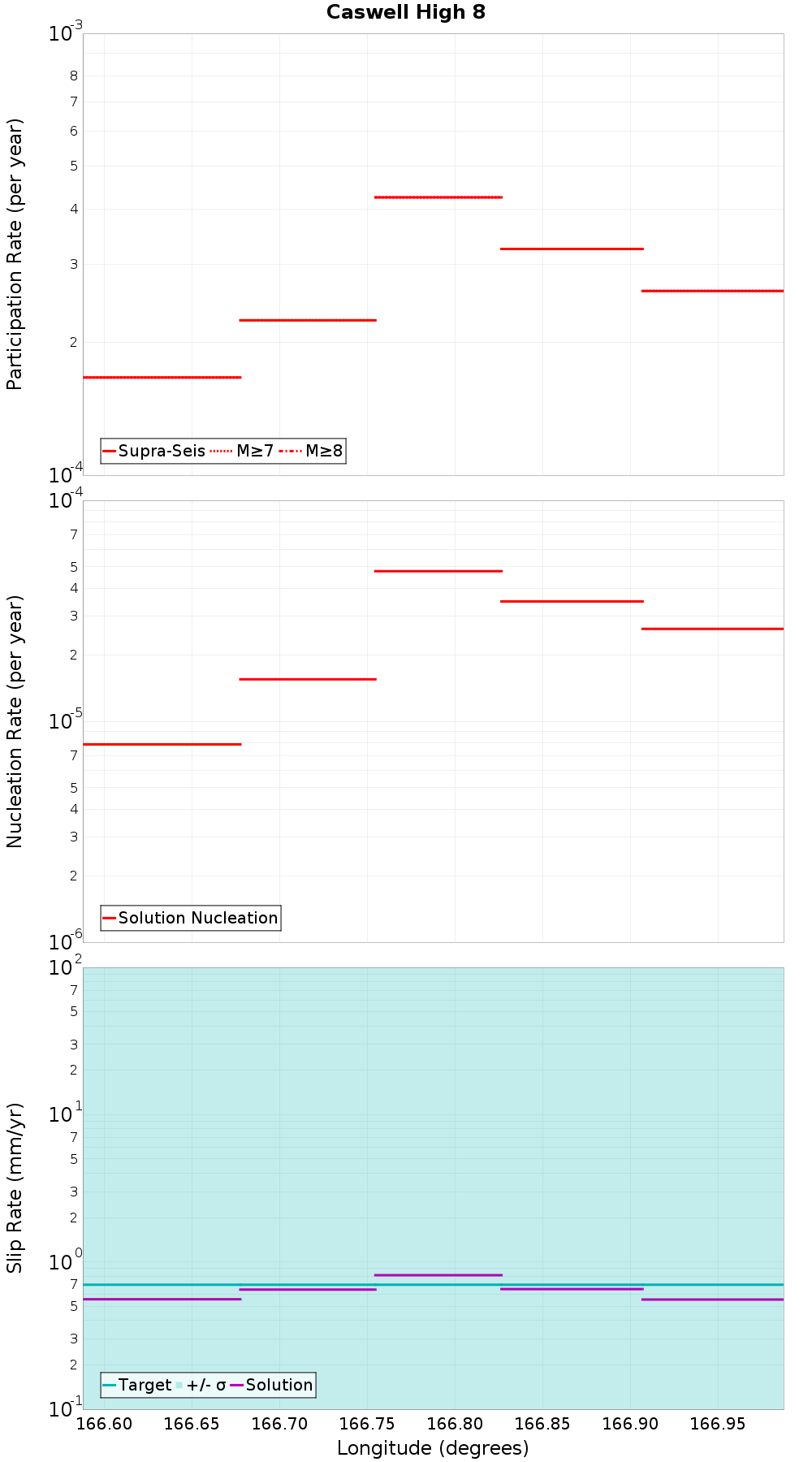 Along-strike plot
