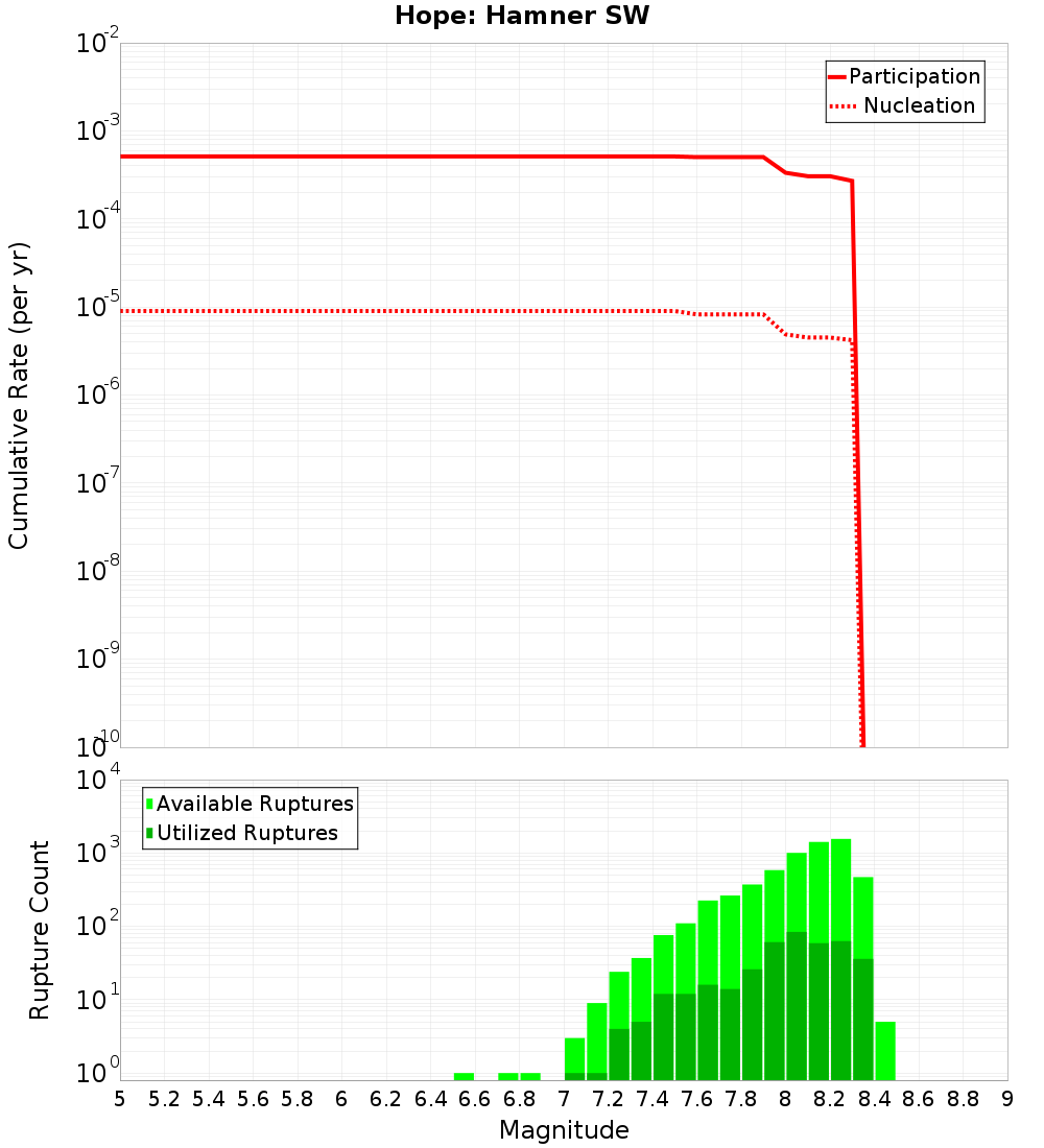 Cumulative Plot