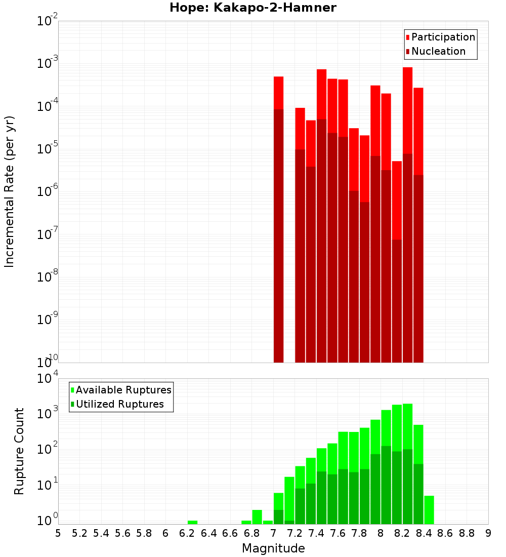 Incremental Plot