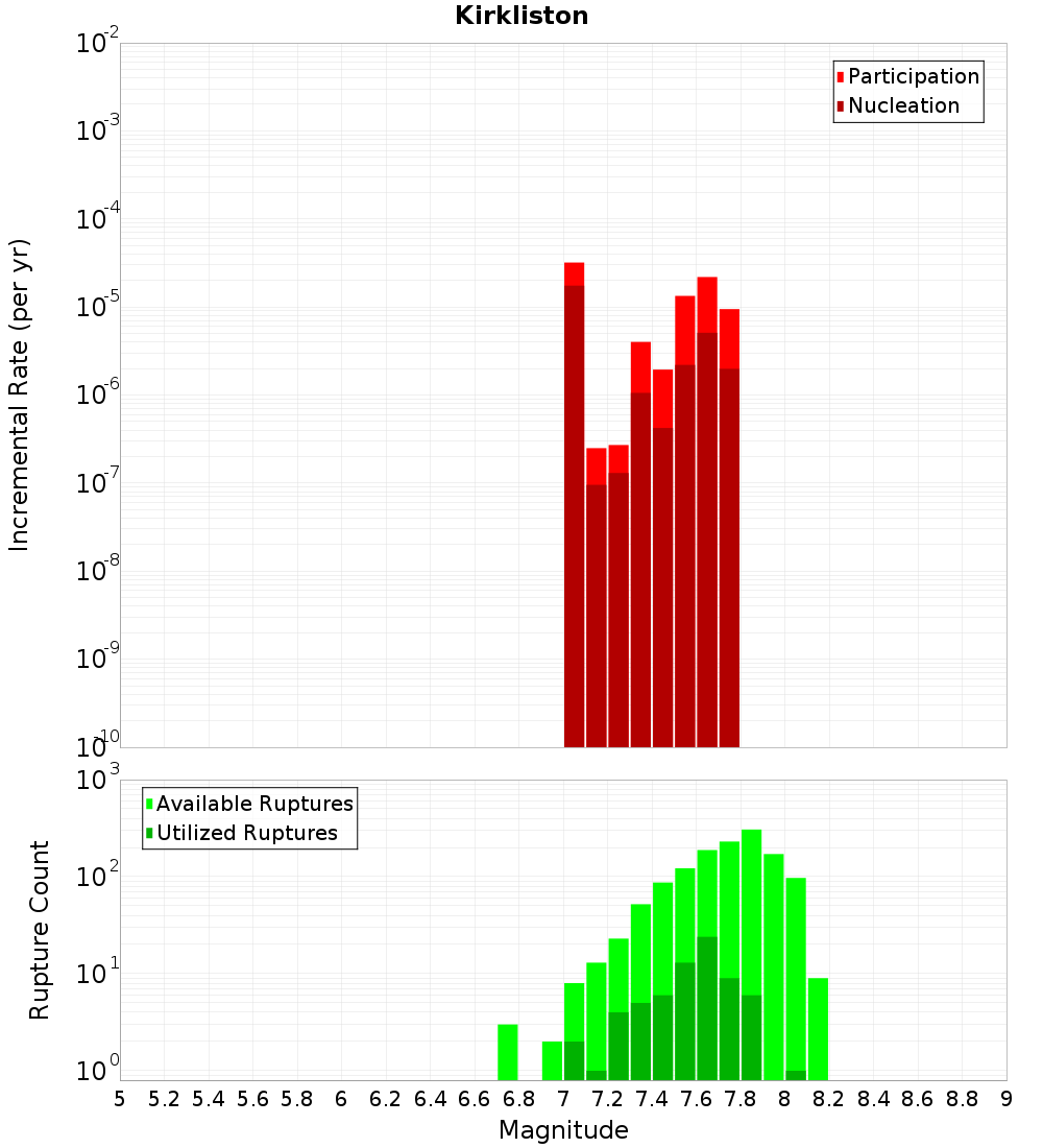 Incremental Plot