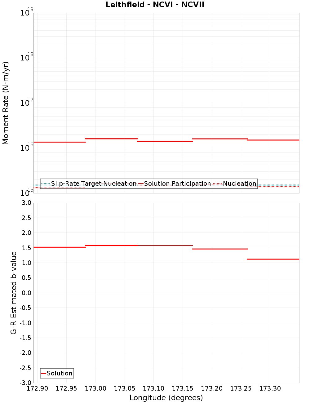 Along-strike plot