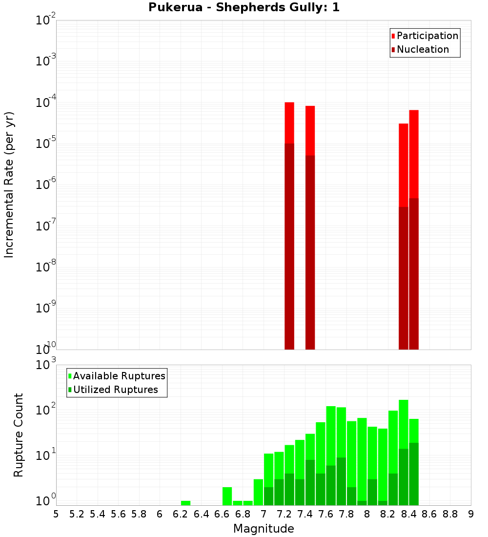 Incremental Plot