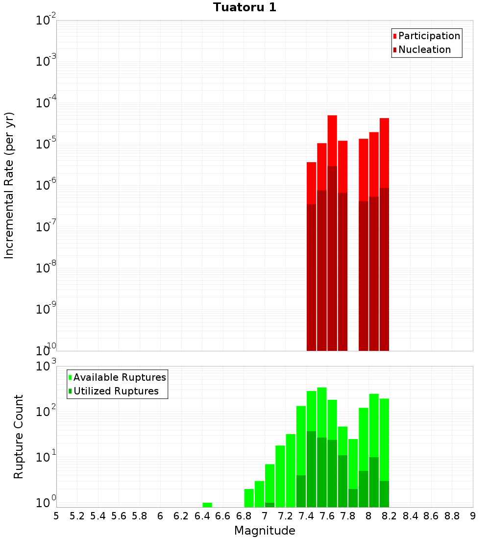 Incremental Plot