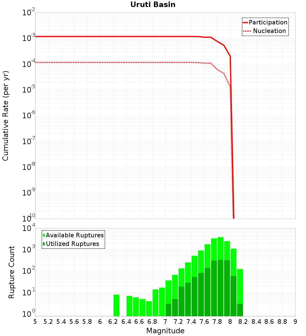 Cumulative Plot