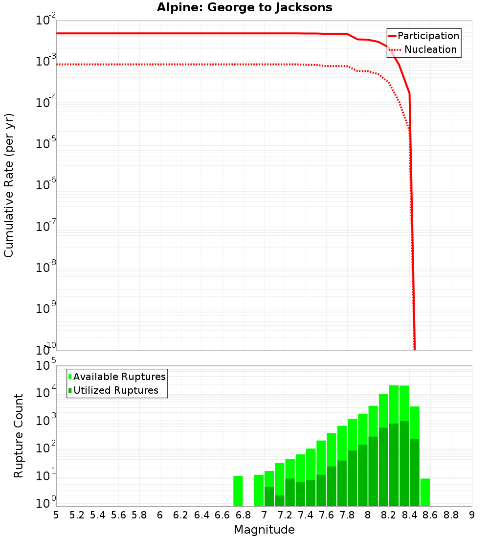 Cumulative Plot