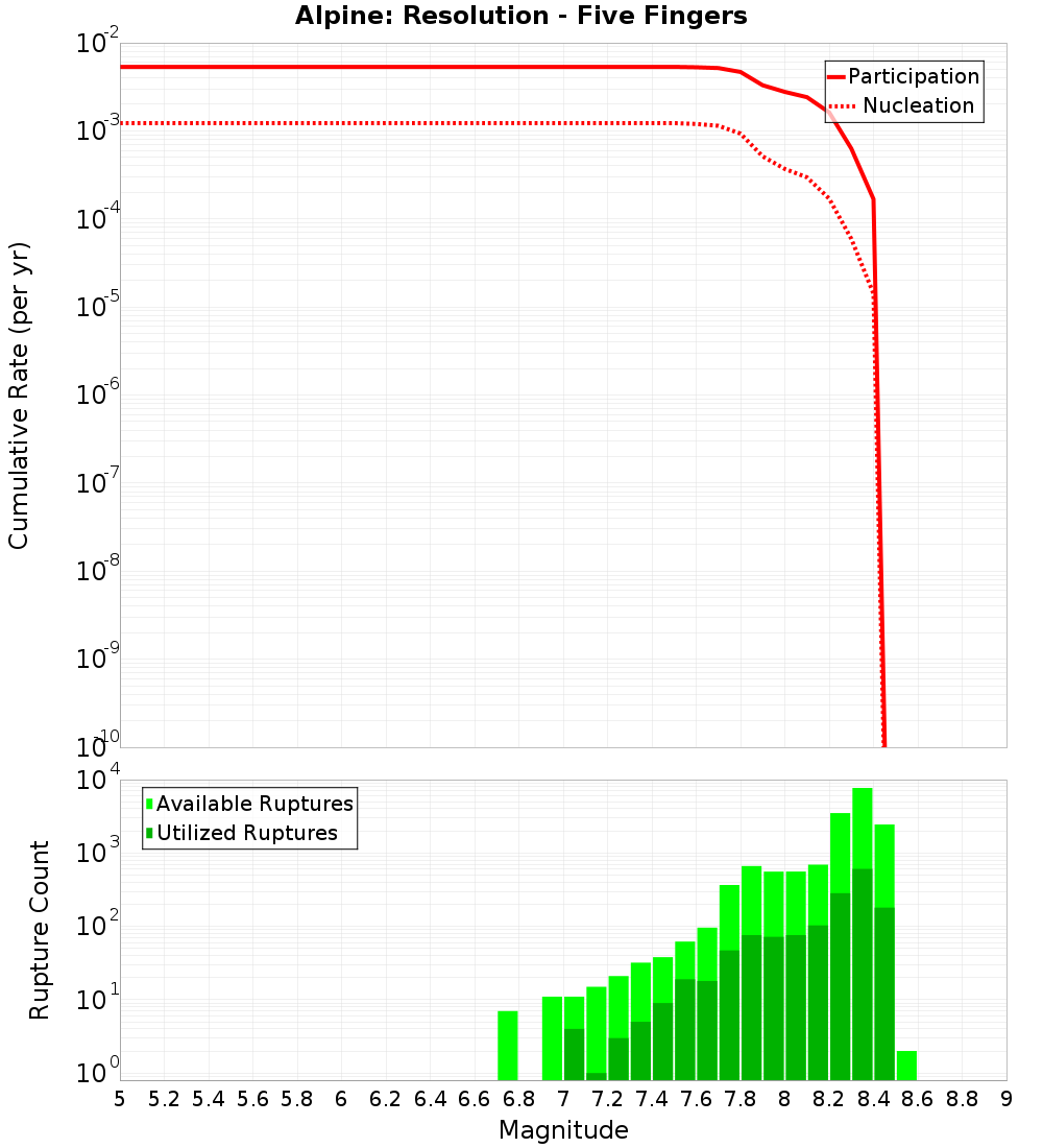 Cumulative Plot