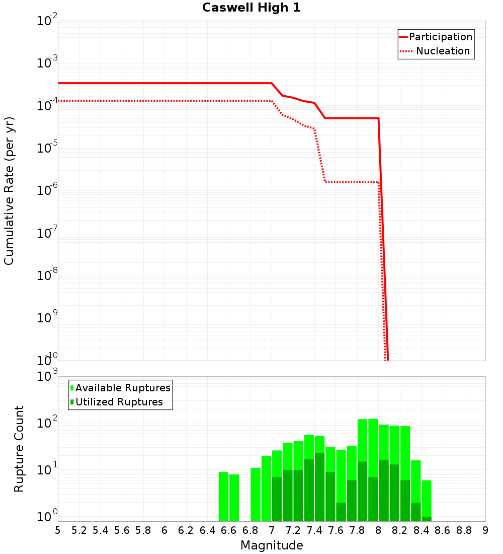 Cumulative Plot