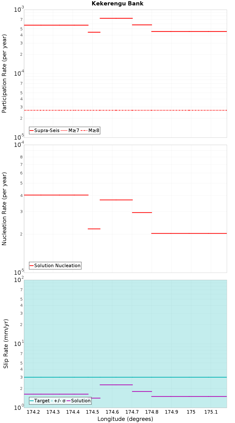 Along-strike plot