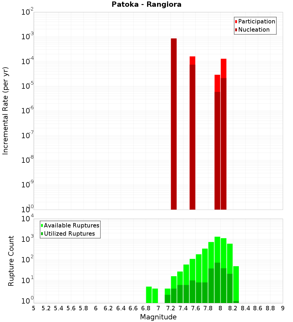 Incremental Plot