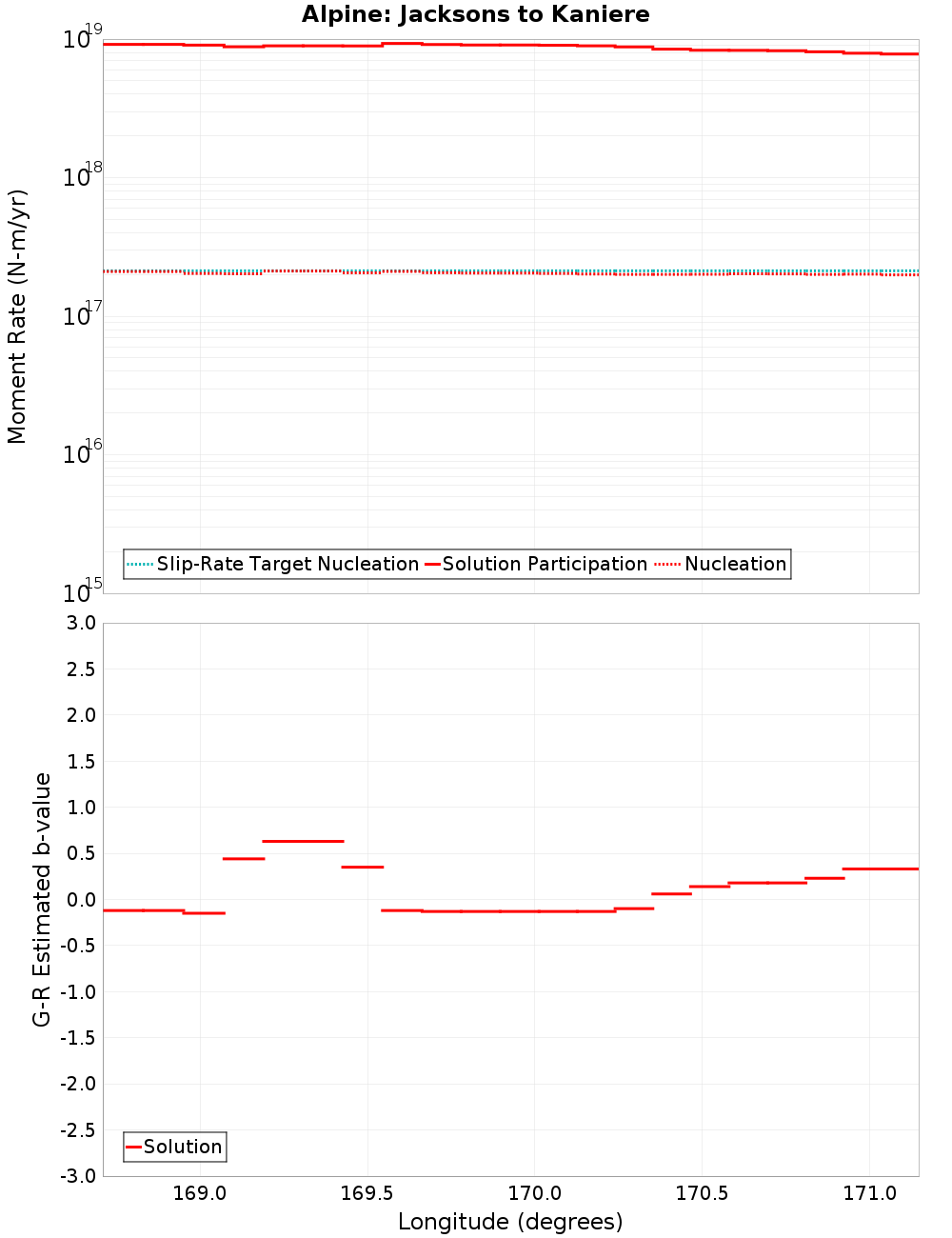 Along-strike plot