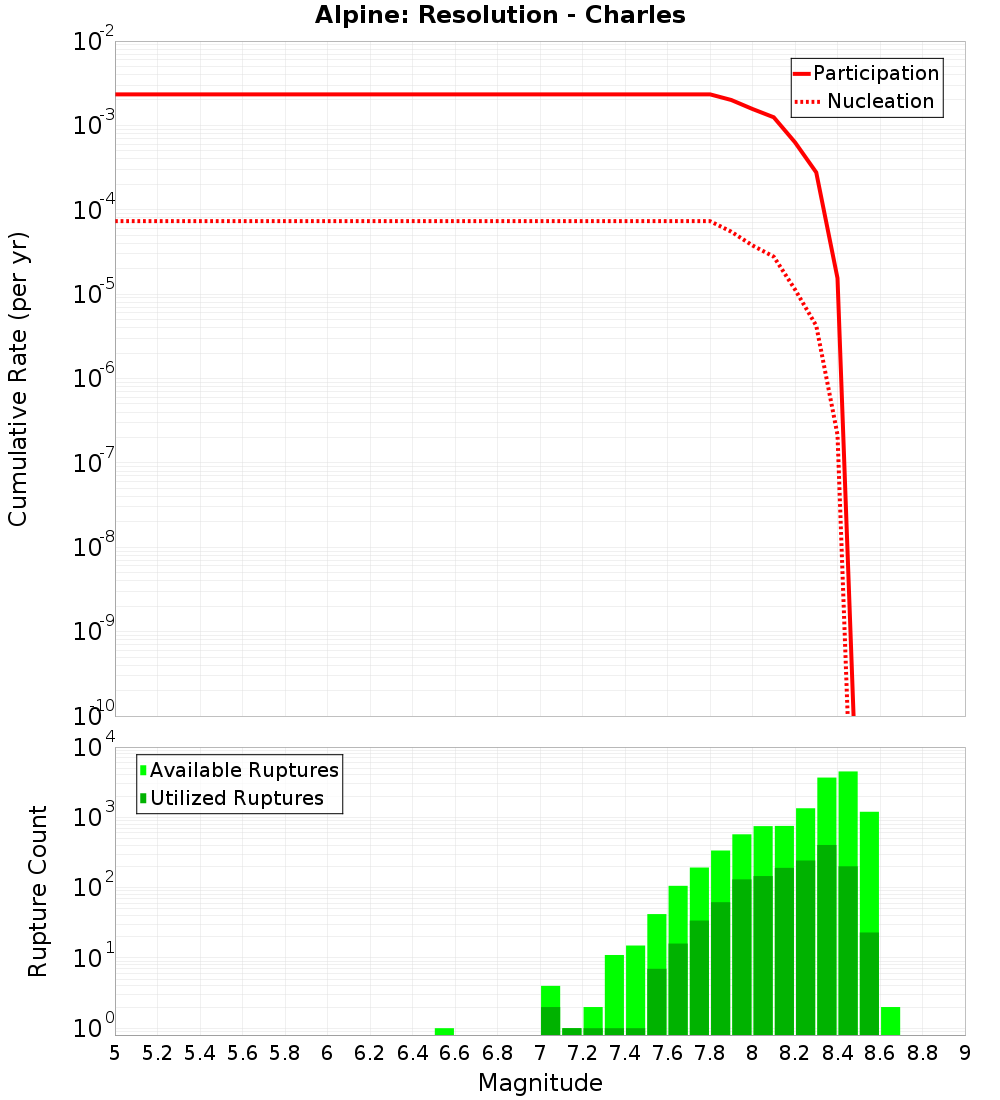 Cumulative Plot