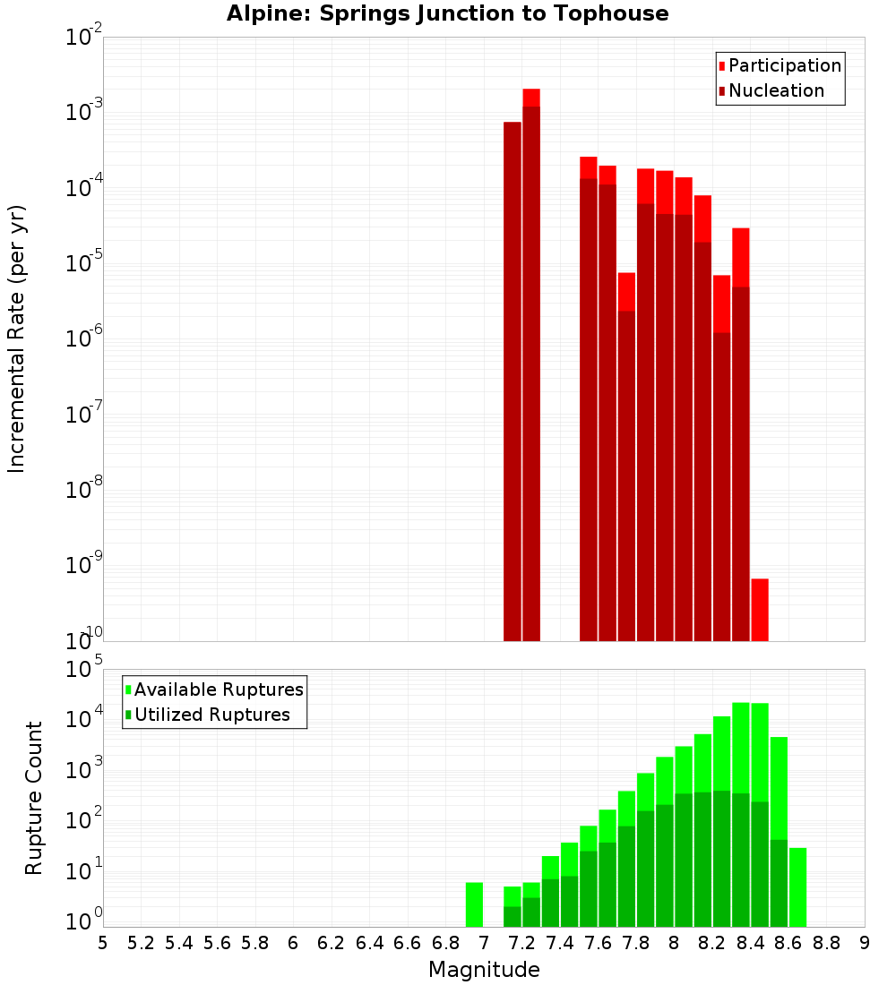 Incremental Plot